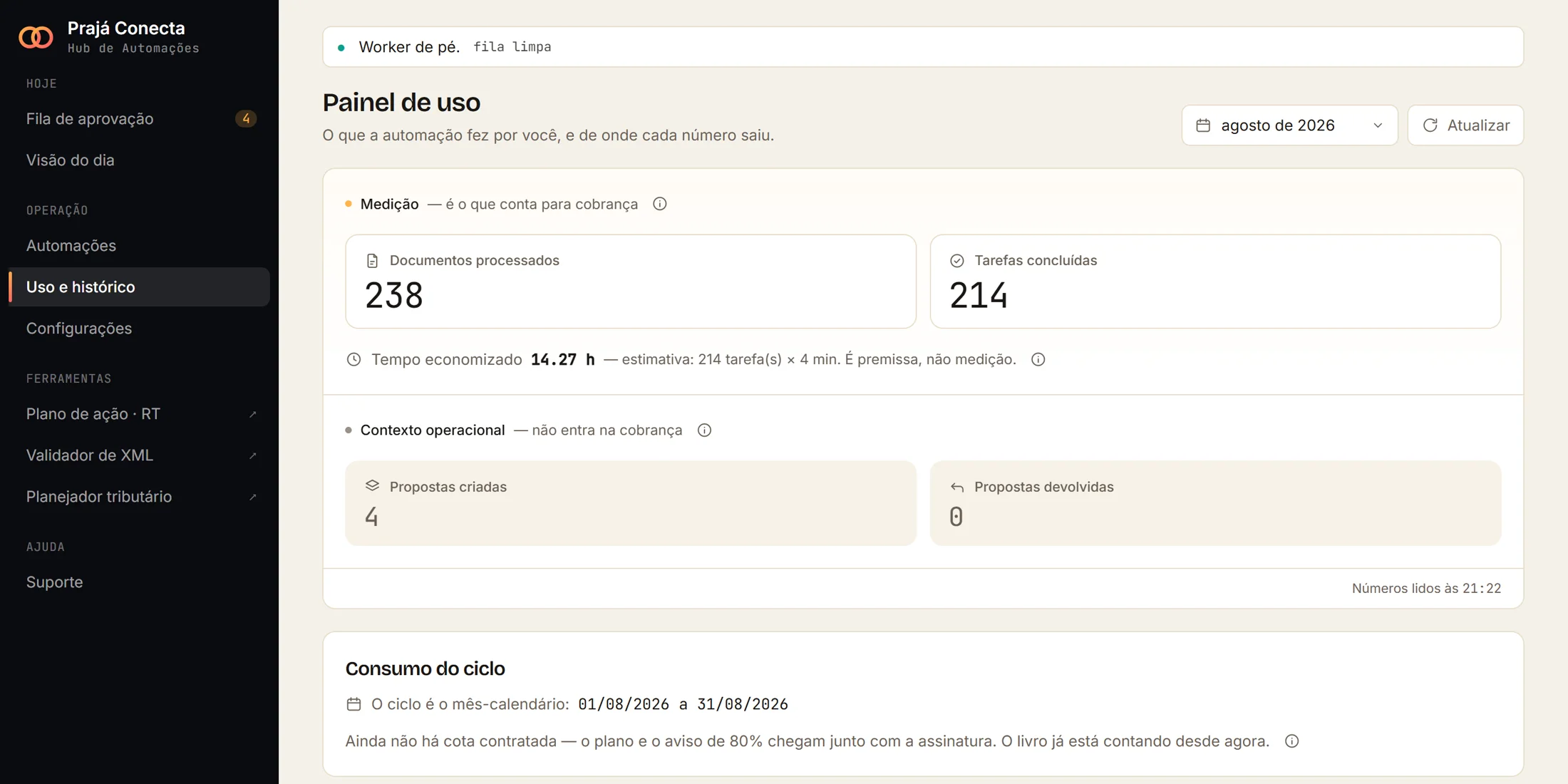 Painel de uso do portal da Prajá, com documentos processados, tarefas concluídas e horas economizadas no mês, separando o que entra na cobrança do que é contexto operacional.